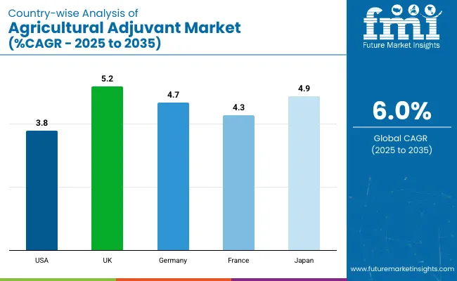 Country Wise Analysis Of Agricultural Adjuvant Market